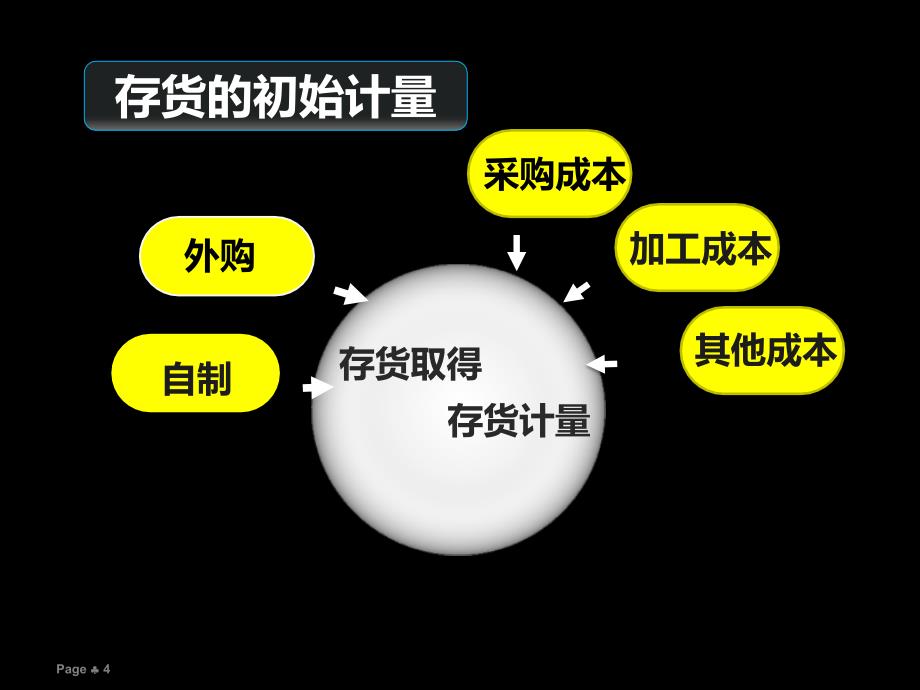 会计基础存货计价方法_第4页