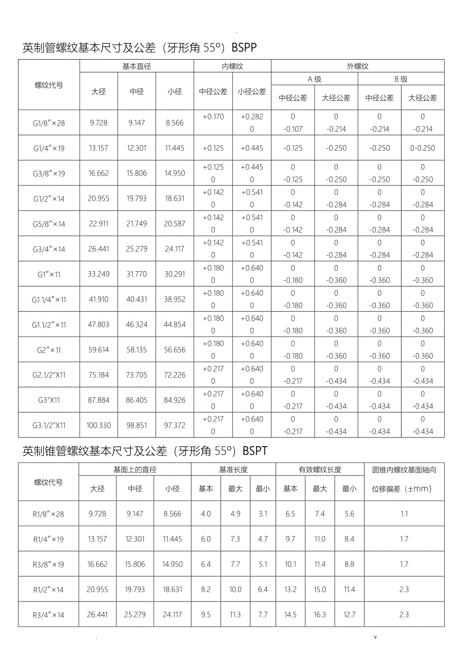 各国标准螺纹基本尺寸对照表_第1页