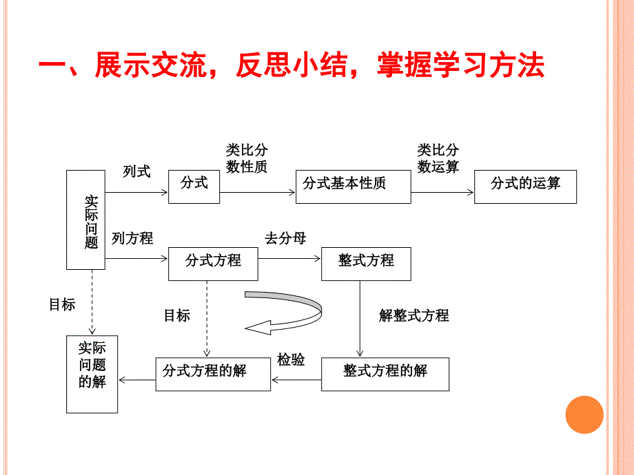 分式章末小结_第2页