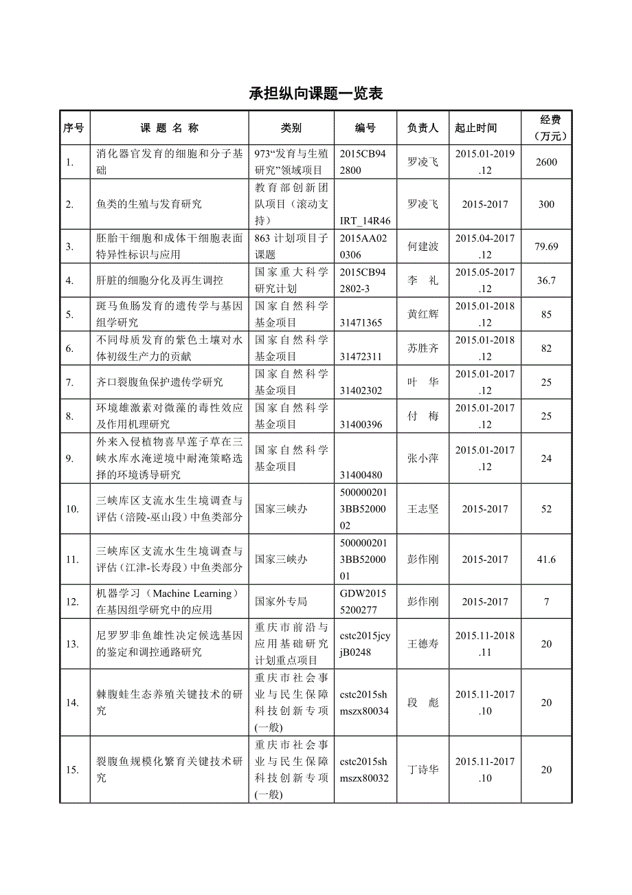 承担纵向课题一览表_第1页