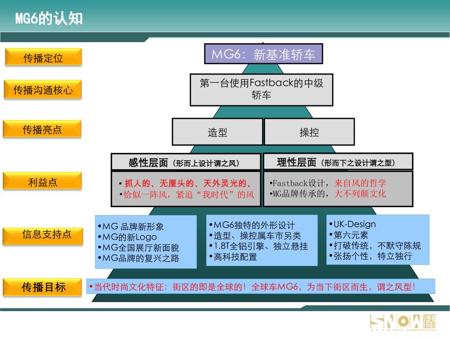 MG6车型上市传播公关规划_第4页