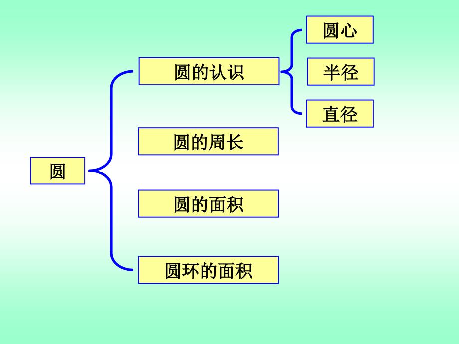 第四单元整理和复习精品教育_第3页