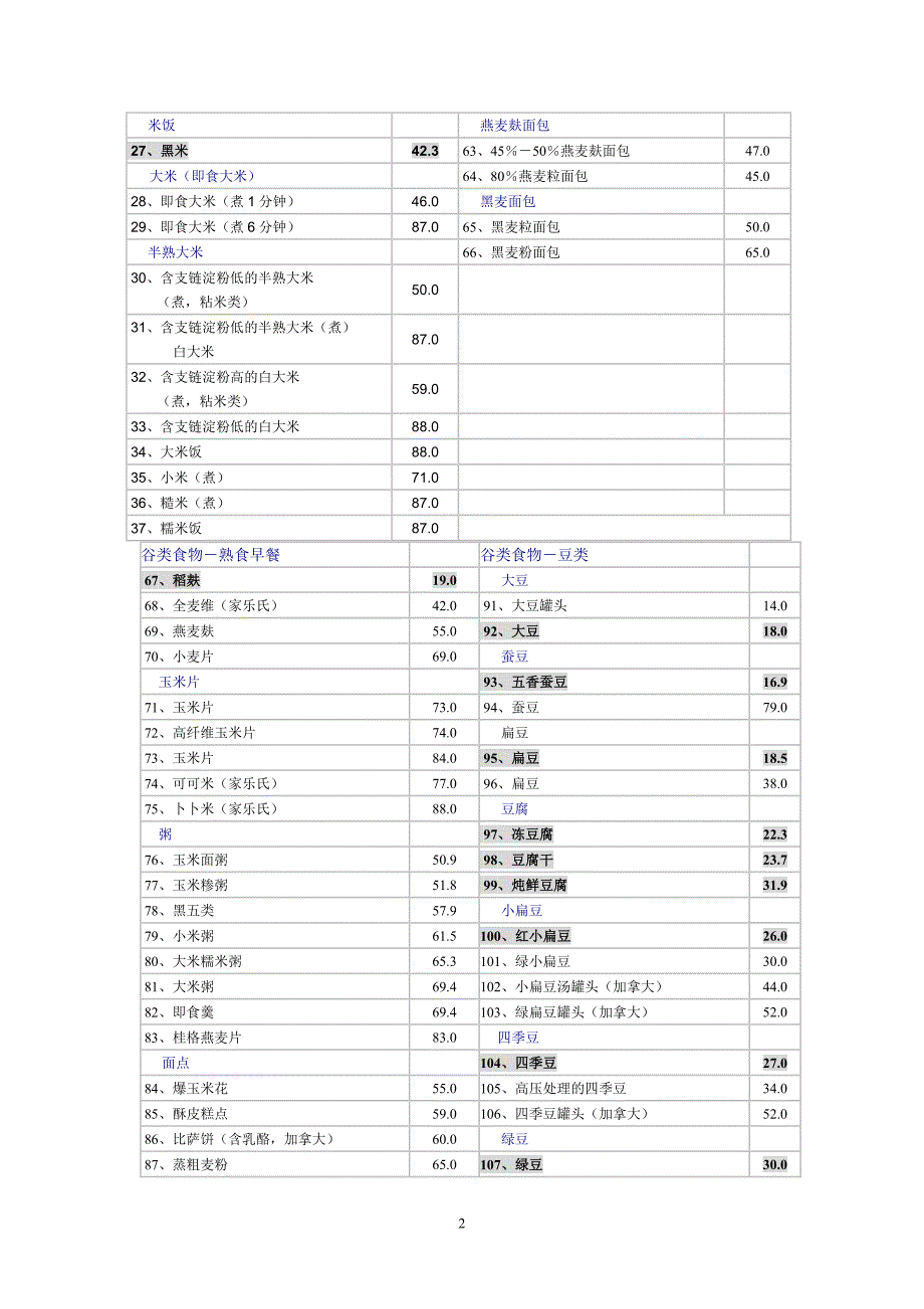 220种食物的血糖生成指数(GI)表.doc_第2页