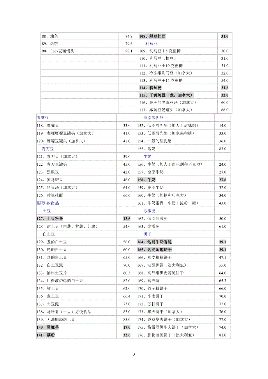 220种食物的血糖生成指数(GI)表.doc_第3页