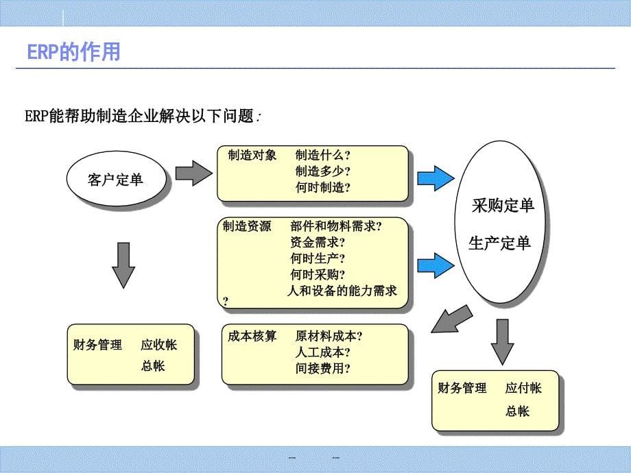 ERPSAP系统概览资料课件_第5页