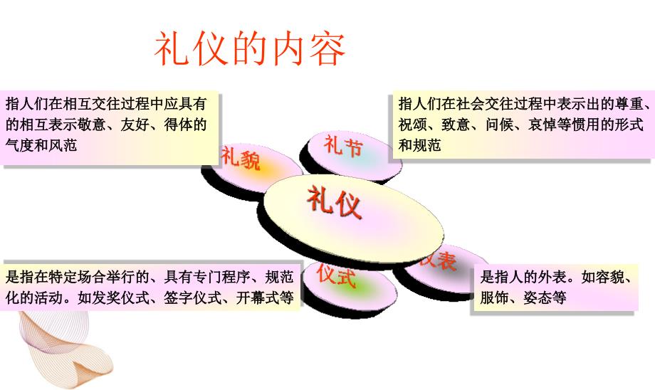 职业形象与职业礼仪-_第4页