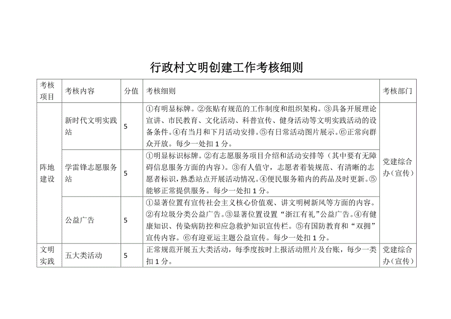 行政村文明创建工作考核细则.docx_第1页