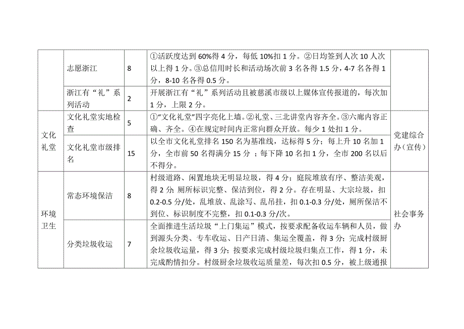 行政村文明创建工作考核细则.docx_第2页