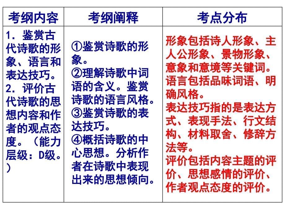 古代诗歌鉴赏之形象wu_第5页