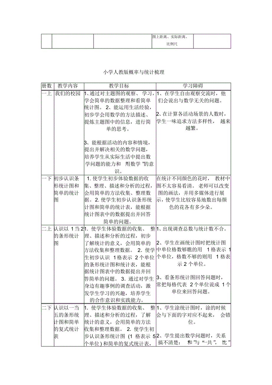 人教版小学数学“数与代数”教材梳理_第3页