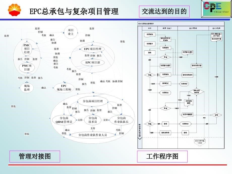 工程总承包与复杂项目管理课件_第5页