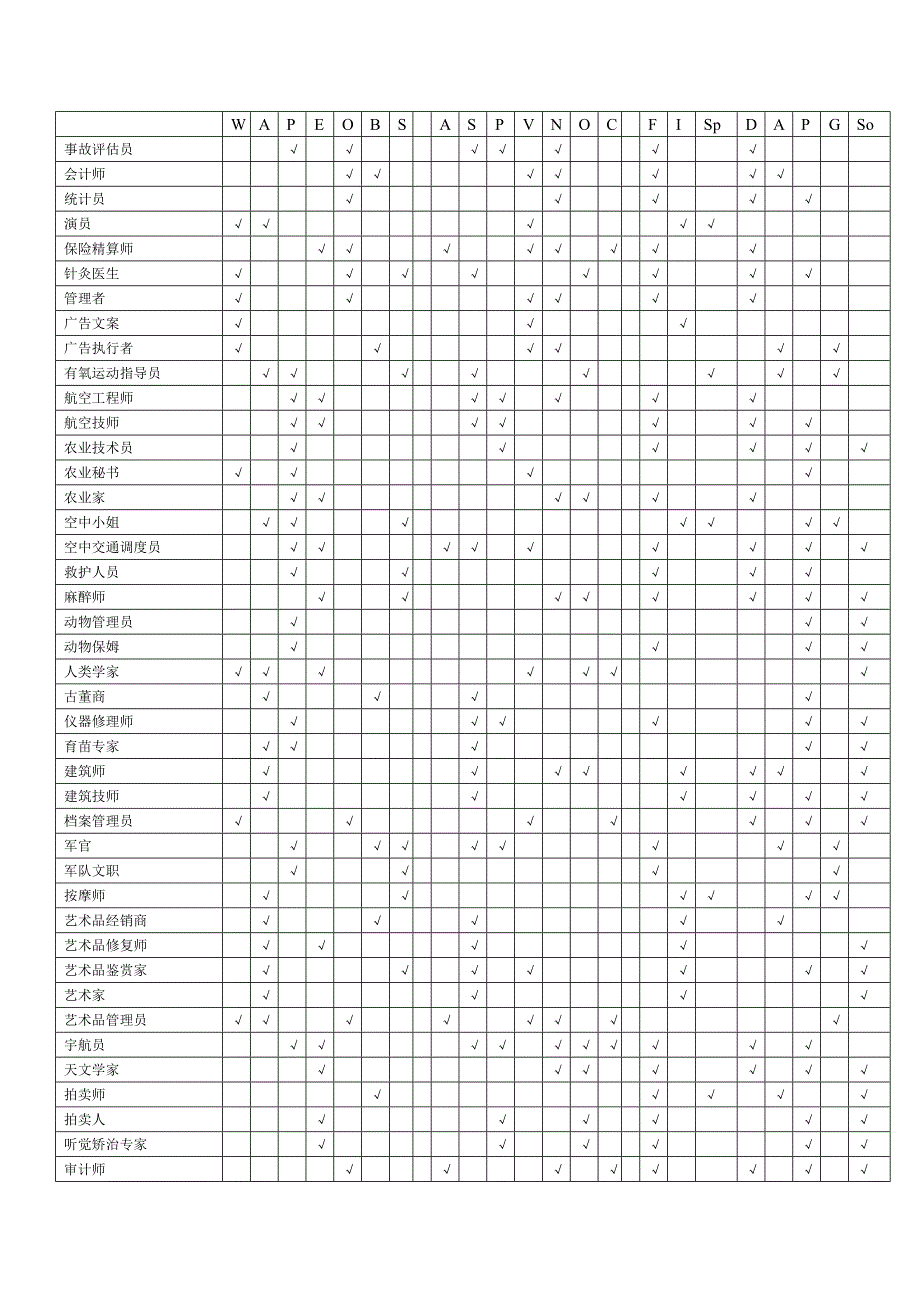 职业、兴趣、能力和性格匹配表(似乎很好,但不能用).doc_第2页