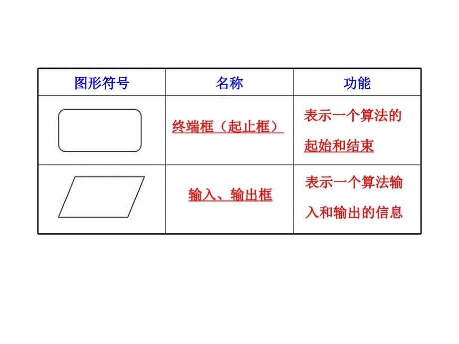 程序框图、顺序结构PPT课件_第5页