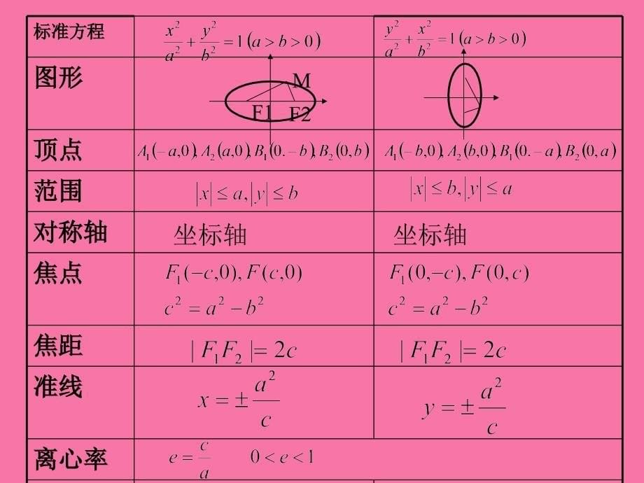 圆锥曲线方程椭圆ppt课件_第5页