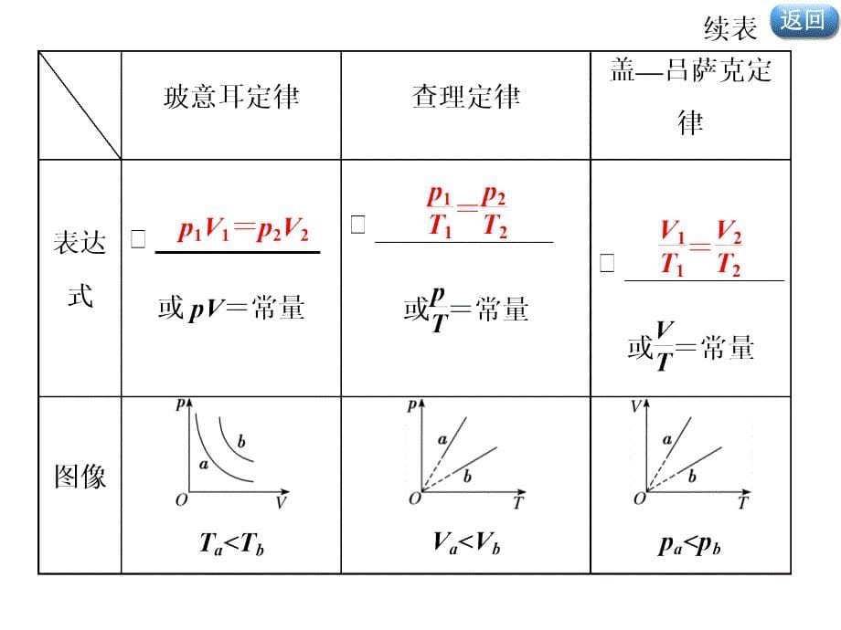 2020届二轮复习气体实验定律和理想气体状态方程(重点突破)课件(30张)_第5页