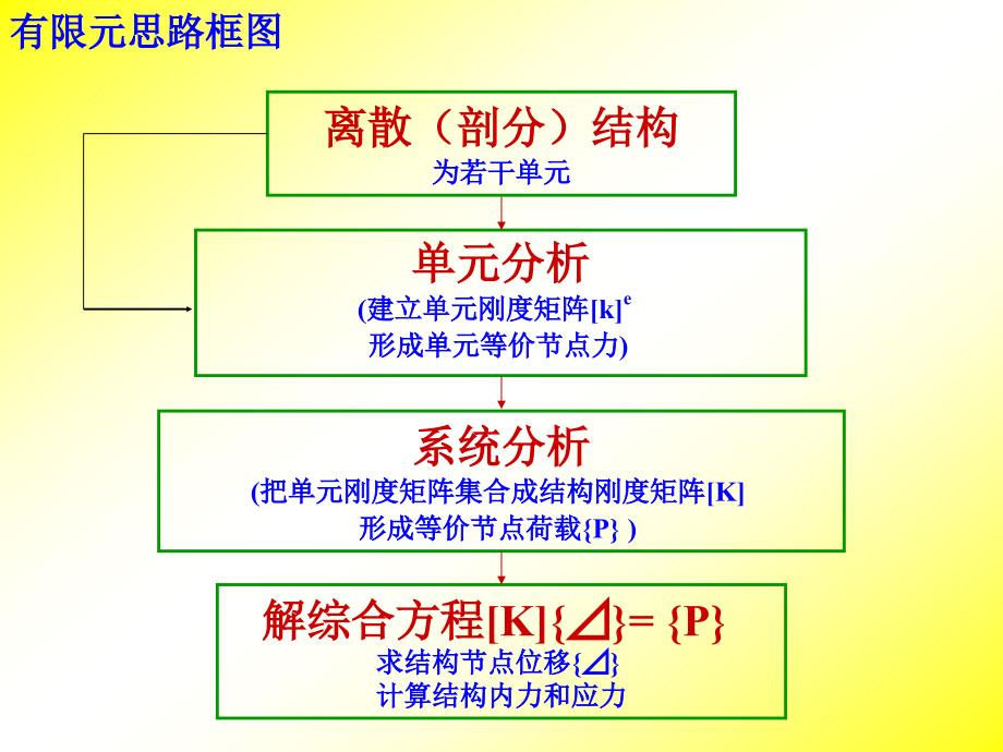 有限元思路框图_第1页