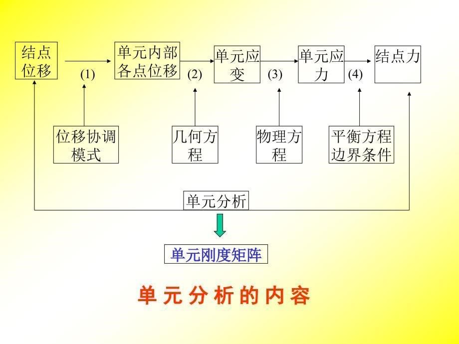 有限元思路框图_第5页