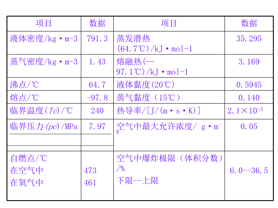 甲醇生产工艺流程图课件_第2页