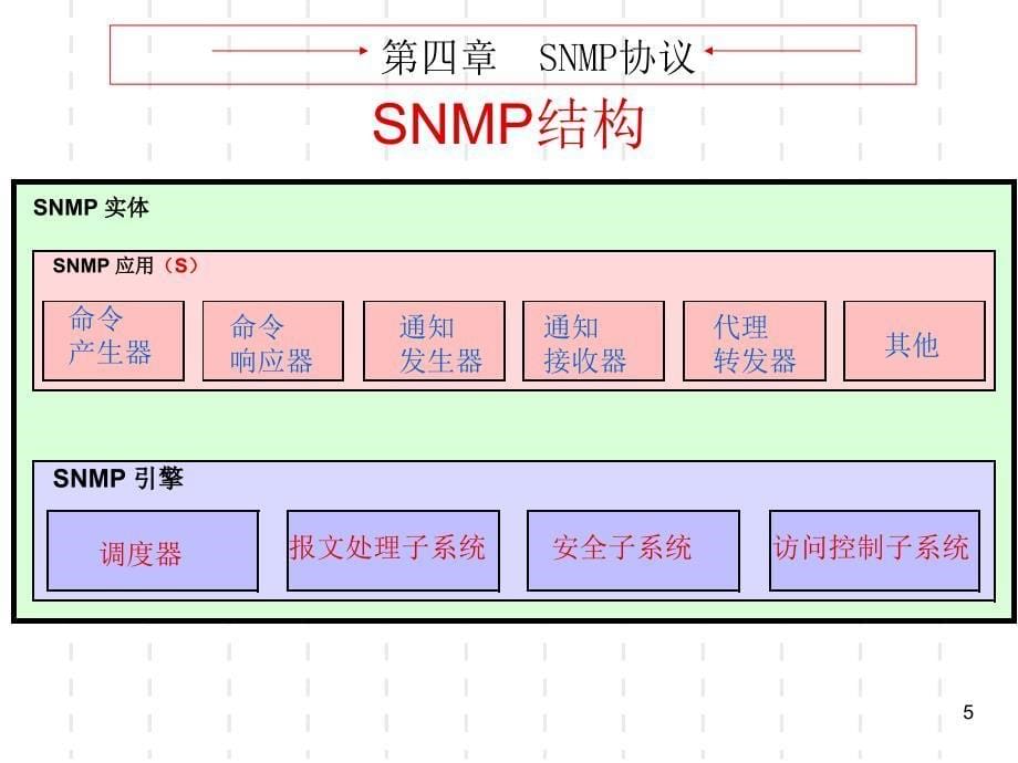 4- snmp v3协议_第5页