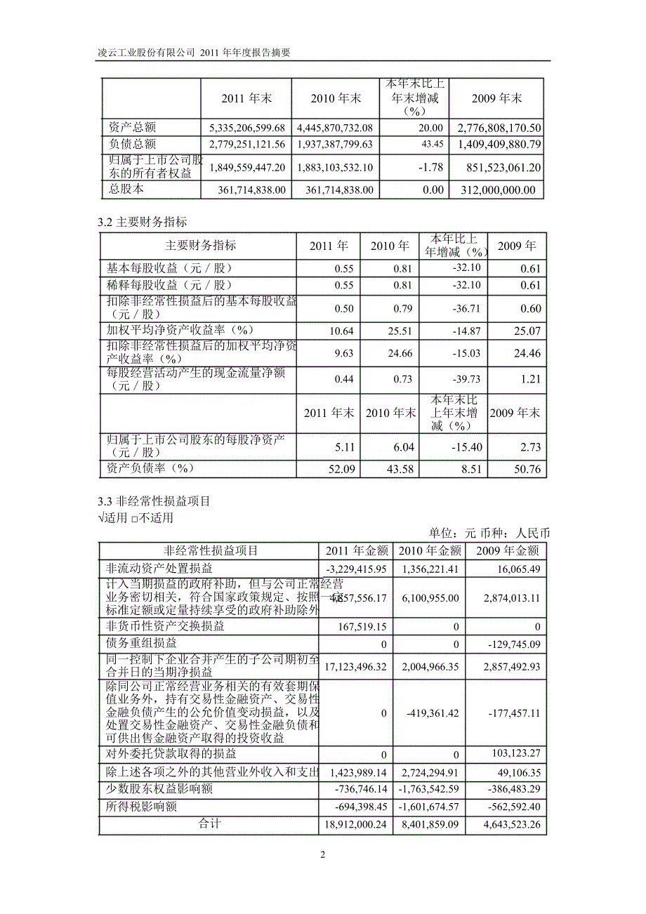 600480 凌云股份年报摘要_第2页