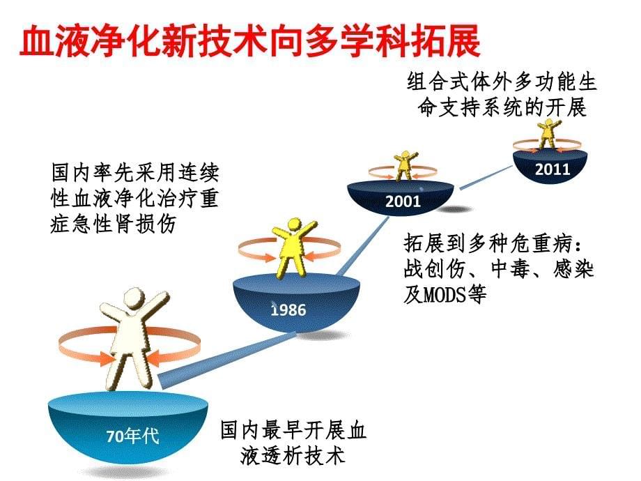 血液净化专科护士的培训与管理_第5页