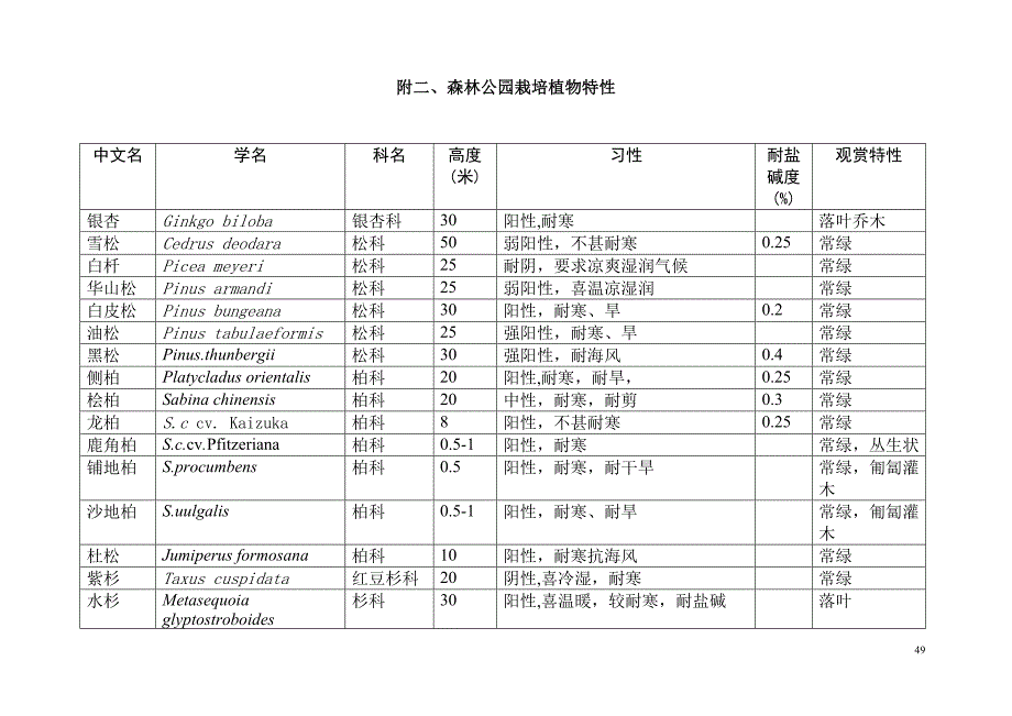 园林植物特性.doc_第1页