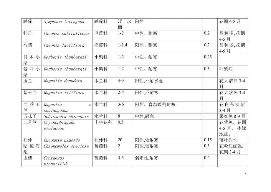 园林植物特性.doc_第3页