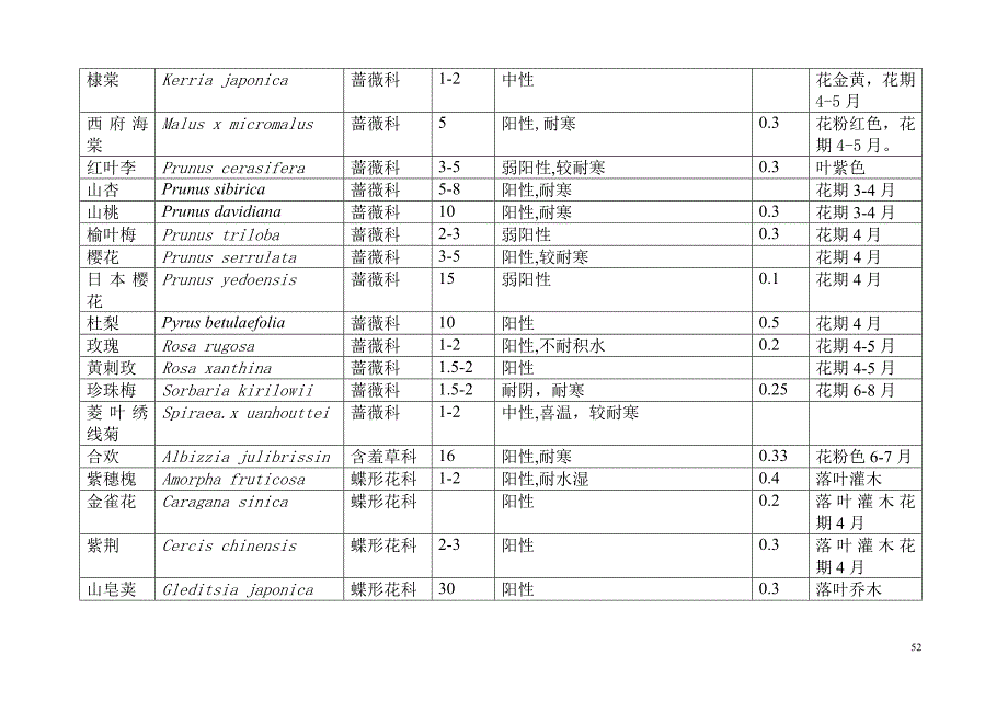 园林植物特性.doc_第4页