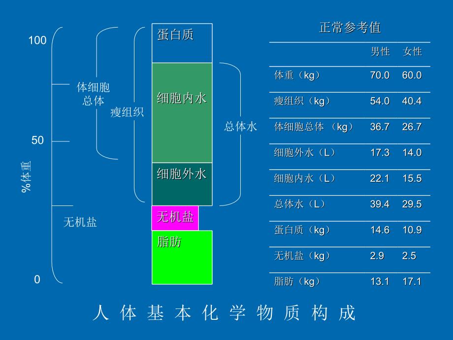 临床病人的营养评价_第2页