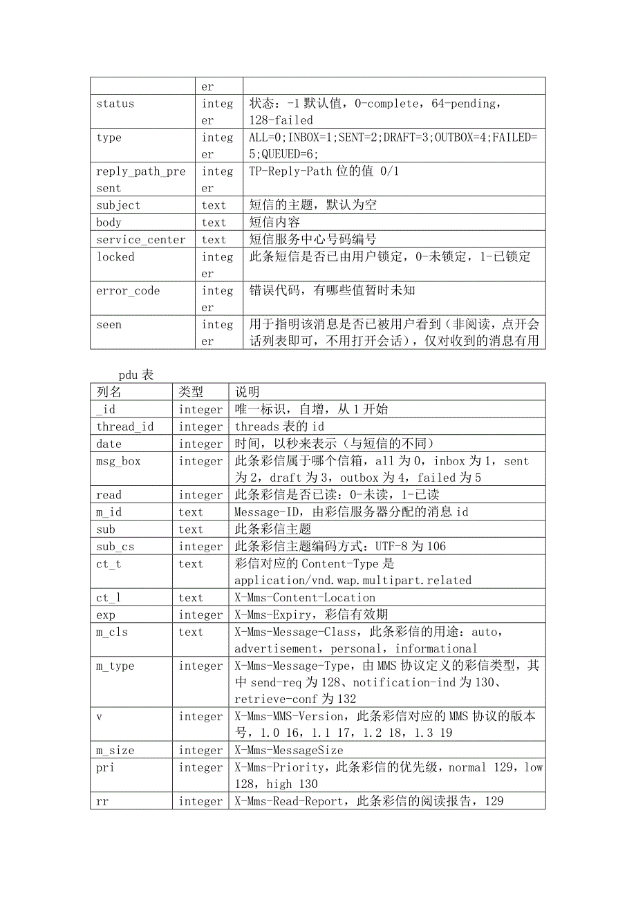 Android MMS SMS 模块数据存取数据表.doc_第2页