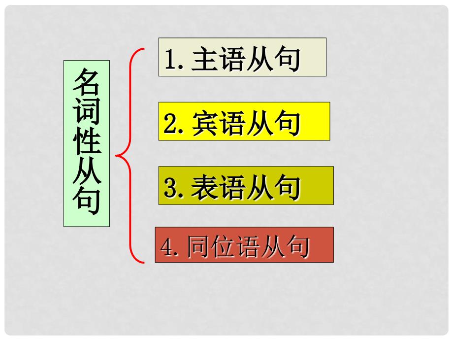 河北省抚宁县第六中学高二英语 名词性从句课件_第4页