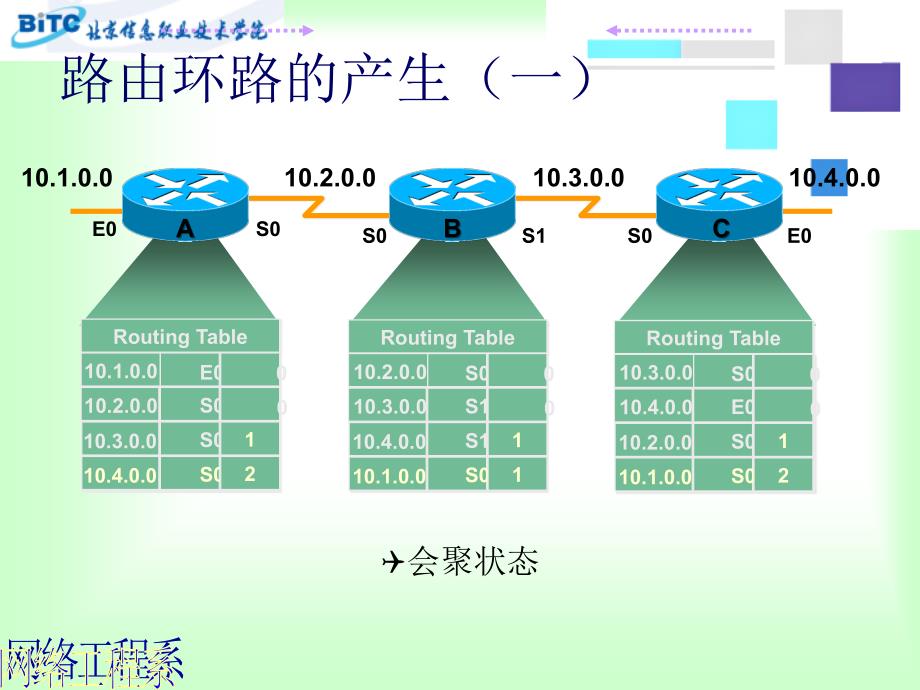 第十一讲第六章动态路由协议及动态路由_第4页