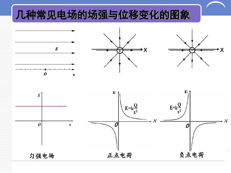 电场强度电势电势能随位移变化_第2页