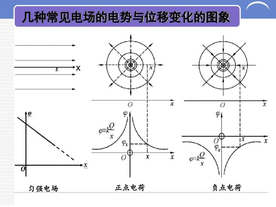 电场强度电势电势能随位移变化_第5页