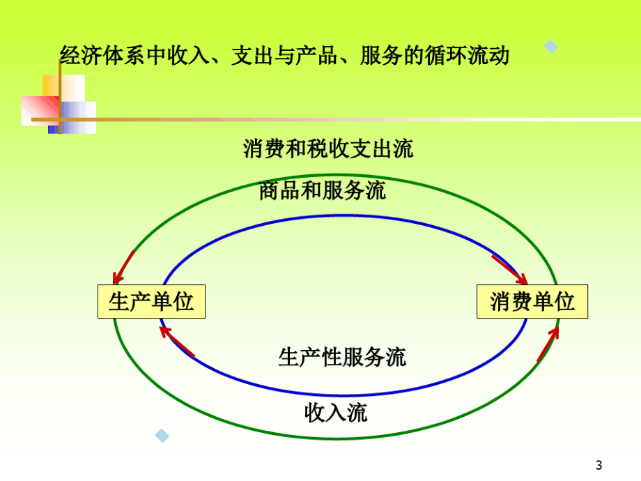 金融市场体系10149_第3页