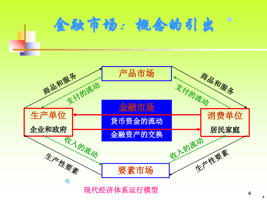 金融市场体系10149_第4页