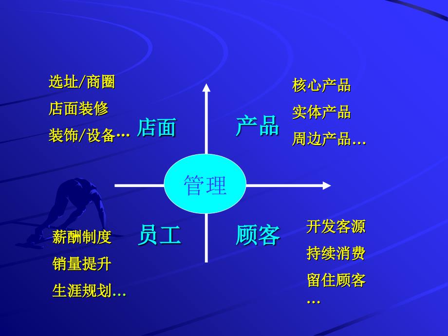 美容院经营管理顾客管理的课程_第4页