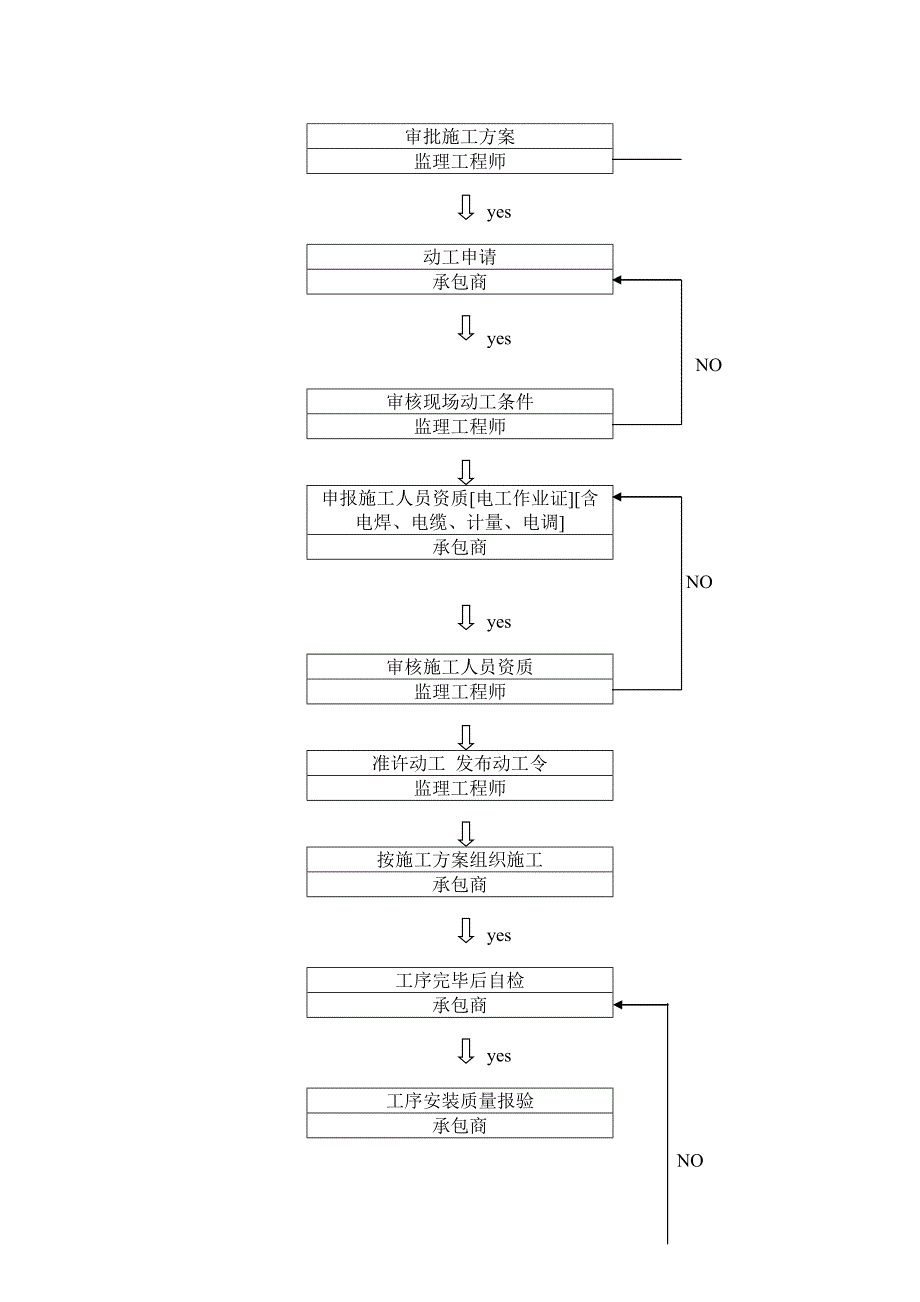 电气关键工程综合施工质量监理新版制度_第4页