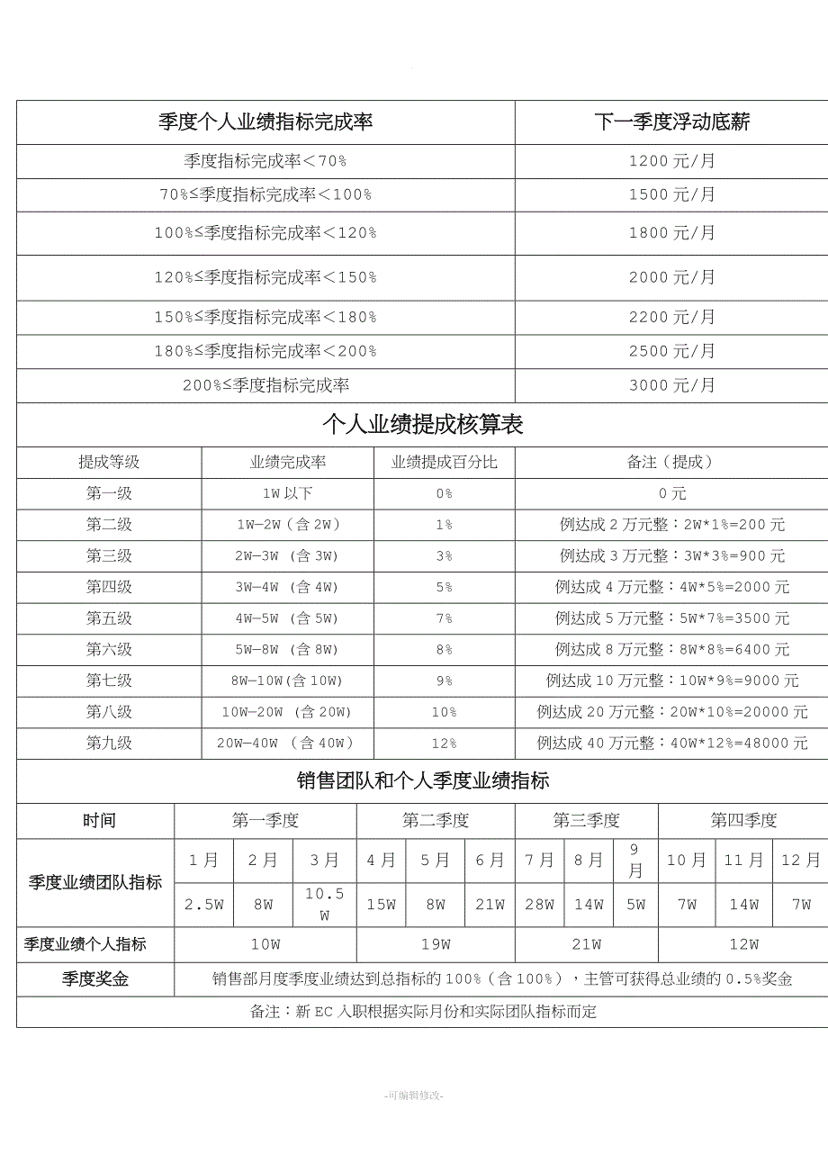 课程顾问薪资体系.doc_第1页