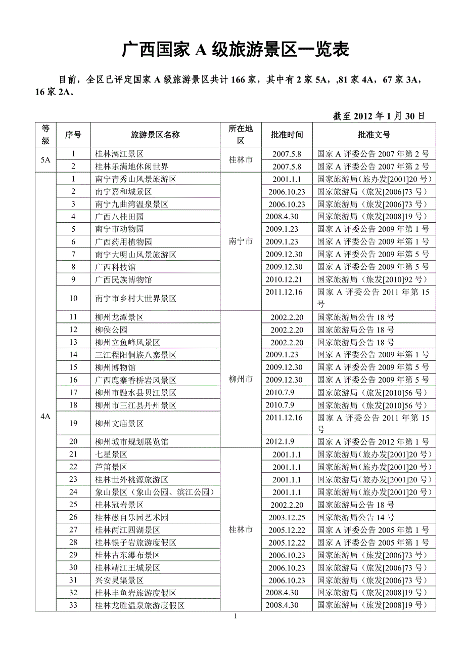 广西景区一览表.doc_第1页