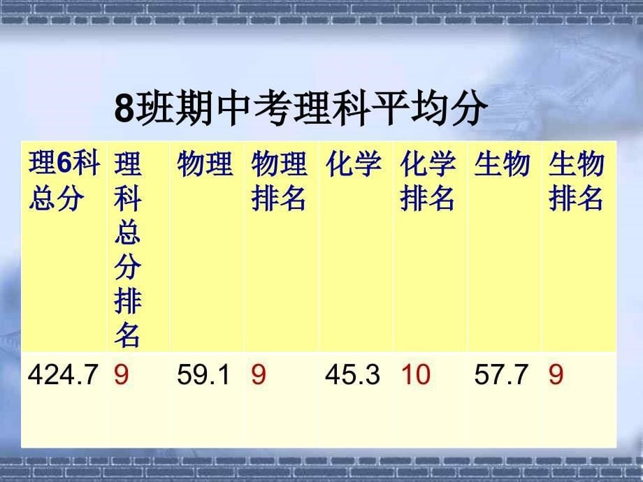 高一期中考试家长主题班会PPT课件_第5页