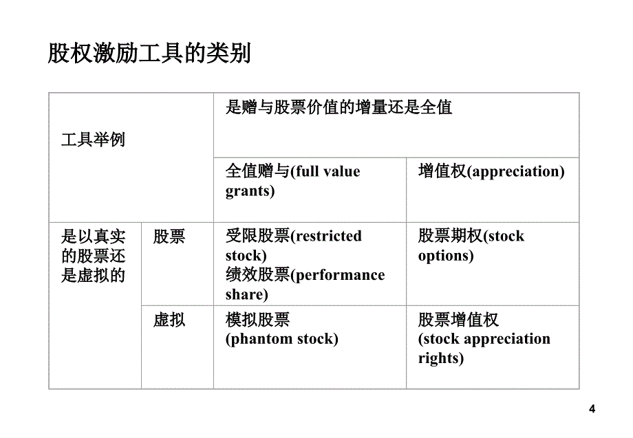 股权激励法设计与实施培训教材PPT课件_第4页