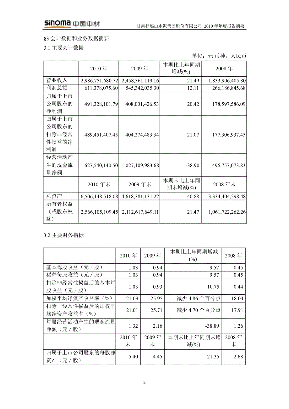 600720祁连山年报摘要_第2页