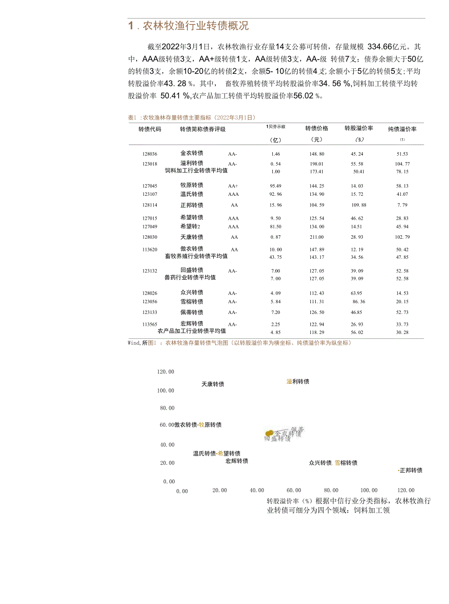 农林牧渔行业转债分析框架.docx_第1页