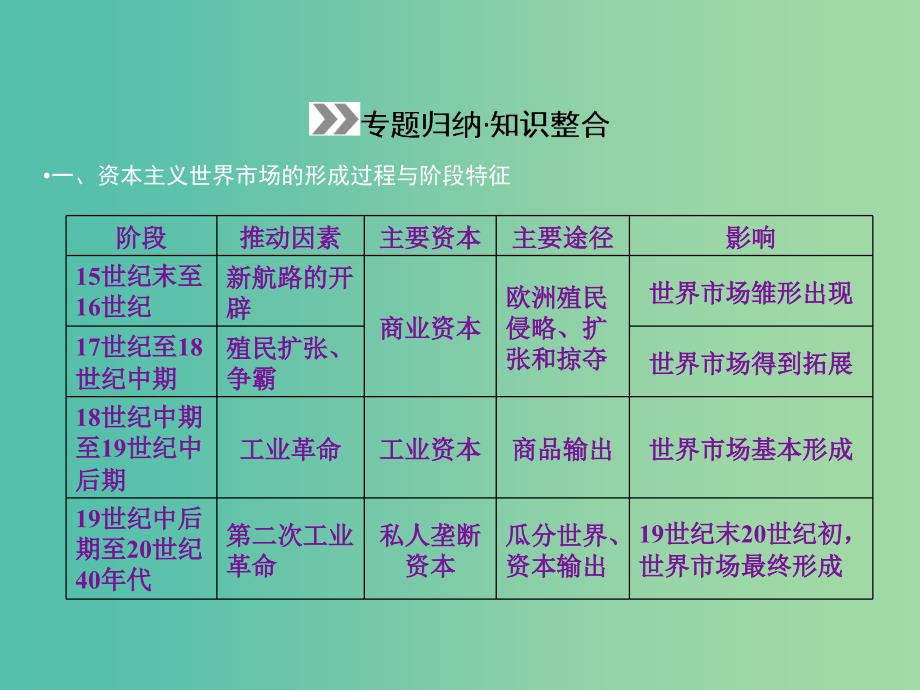 高考历史一轮复习 第七单元 资本主义世界市场的形成和发展单元高效整合课件 新人教版必修2.ppt_第4页