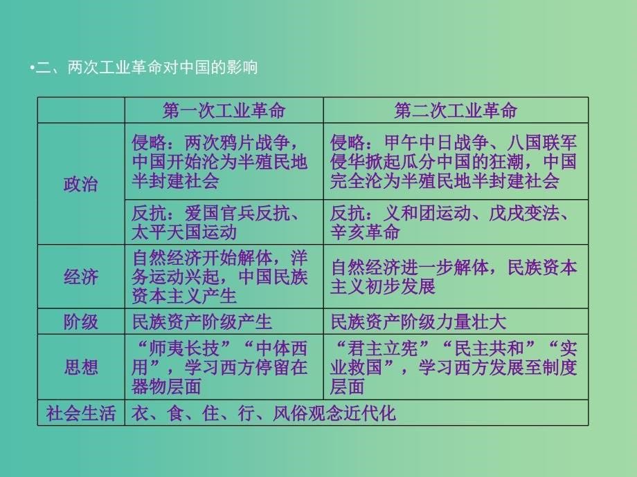 高考历史一轮复习 第七单元 资本主义世界市场的形成和发展单元高效整合课件 新人教版必修2.ppt_第5页