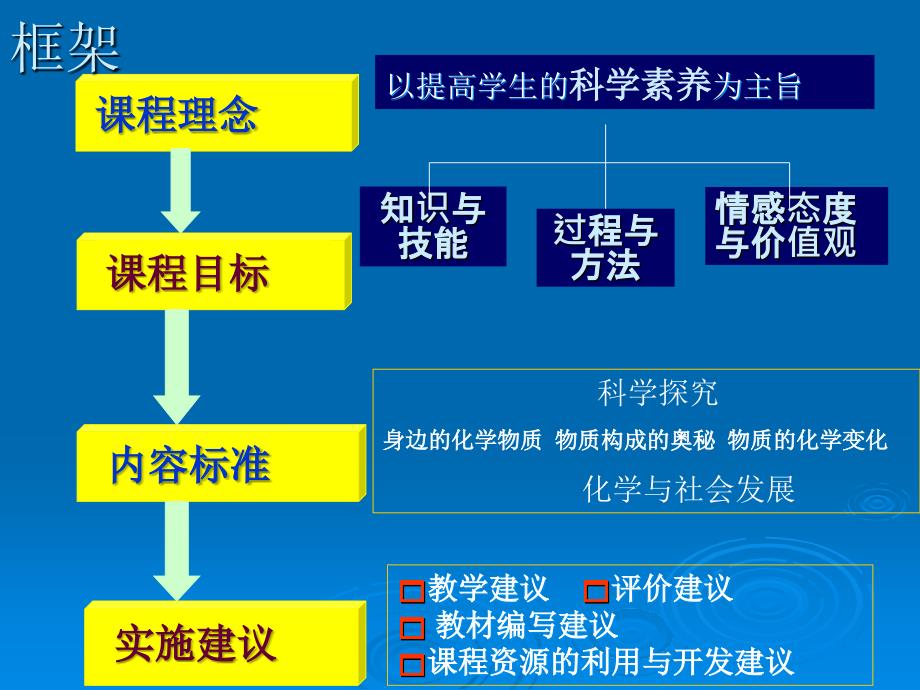 义务教育化学章节程标准解读_第3页