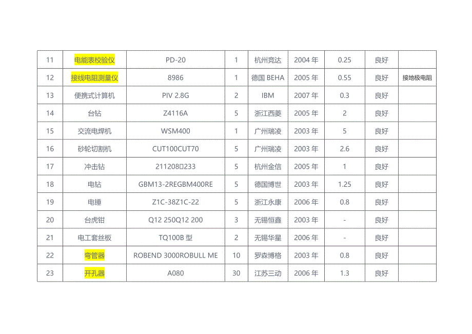 弱电工程主要施工机械设备表（天选打工人）.docx_第2页