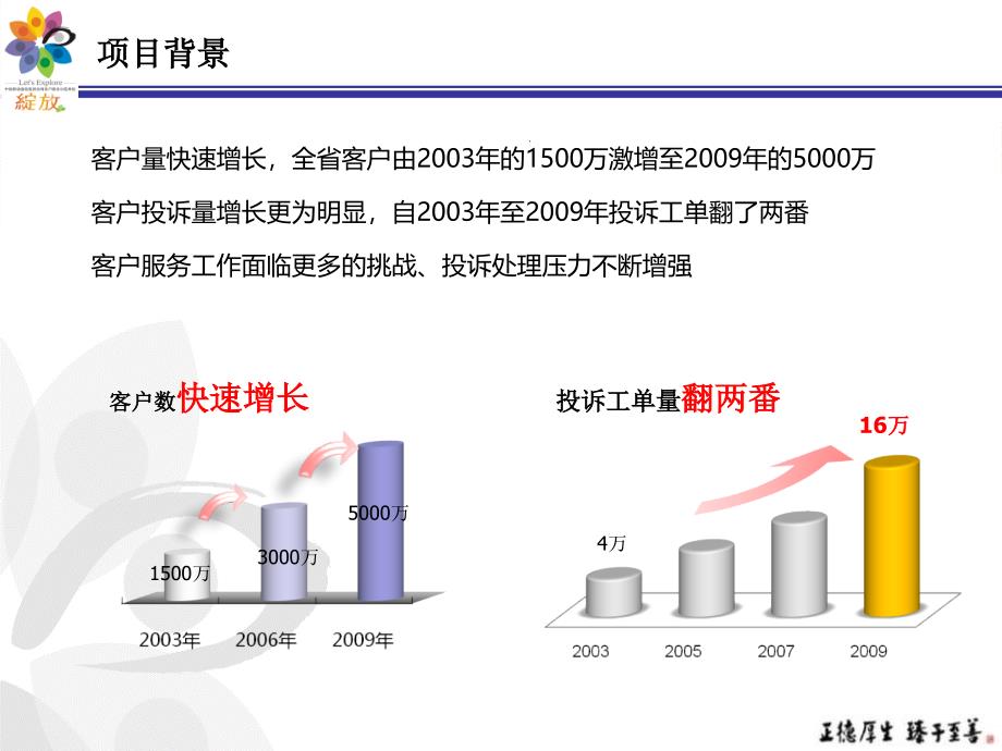 某运营商投诉管理方法与考核体系-(1)(ppt可编辑修改)课件_第3页