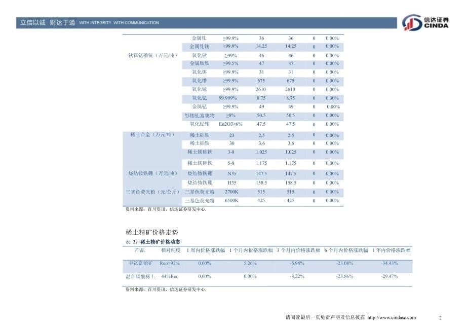 稀土行业周报：市场停滞需要更多超预期130219_第5页